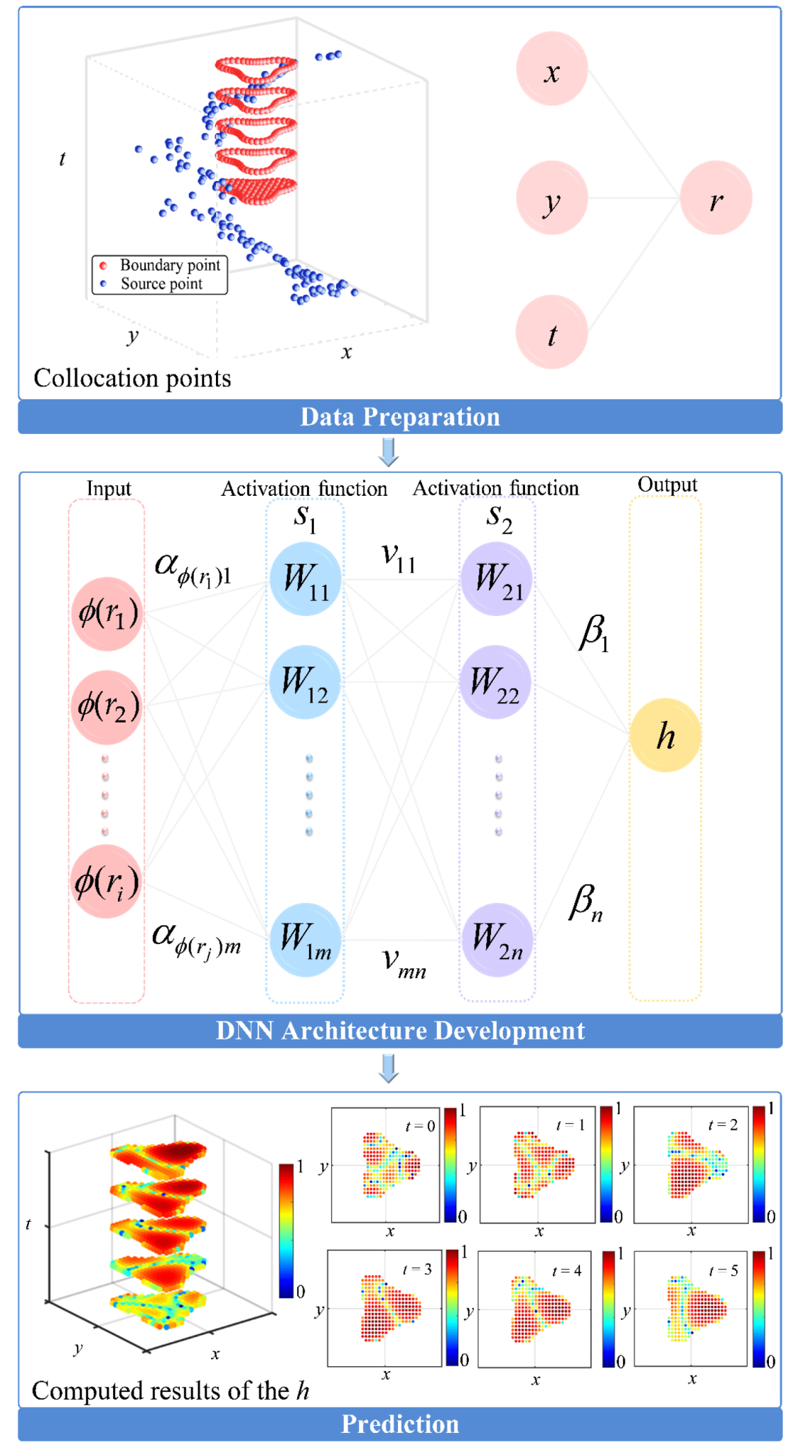 Deep Neural Networks with Spacetime RBF for Solving Forward and Inverse ...