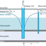 A Novel Spacetime Boundary–Type Meshless Method for Estimating Aquifer Hydraulic Properties through Pumping Tests
